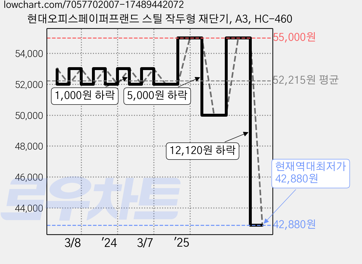 현대오피스페이퍼프랜드 스틸 작두형 재단기, A3, HC-460 가격 변동 차트, 현재가 42,880원, 역대최저가