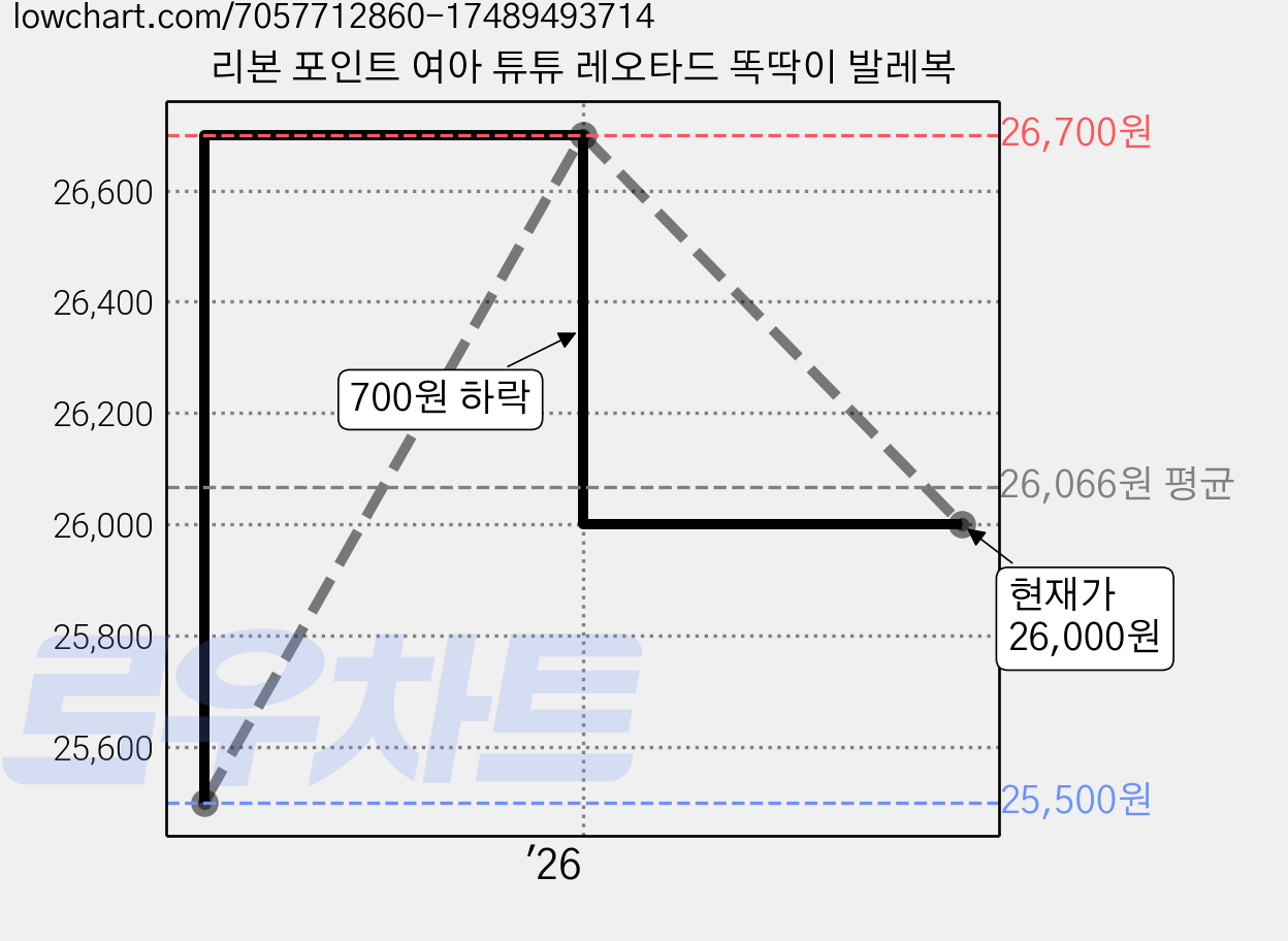 리본 포인트 여아 튜튜 레오타드 똑딱이 발레복 가격 변동 차트, 현재가 26,000원, 관측 최저가 25,500원