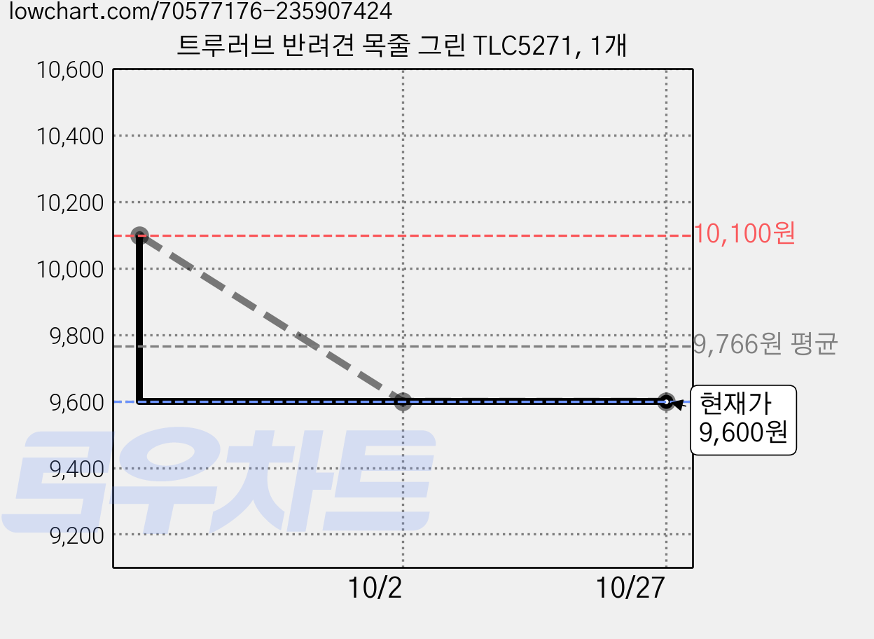 트루러브 반려견 목줄 그린 TLC5271, 1개 가격 변동 차트, 현재가 9,600원, 관측 최저가 9,500원