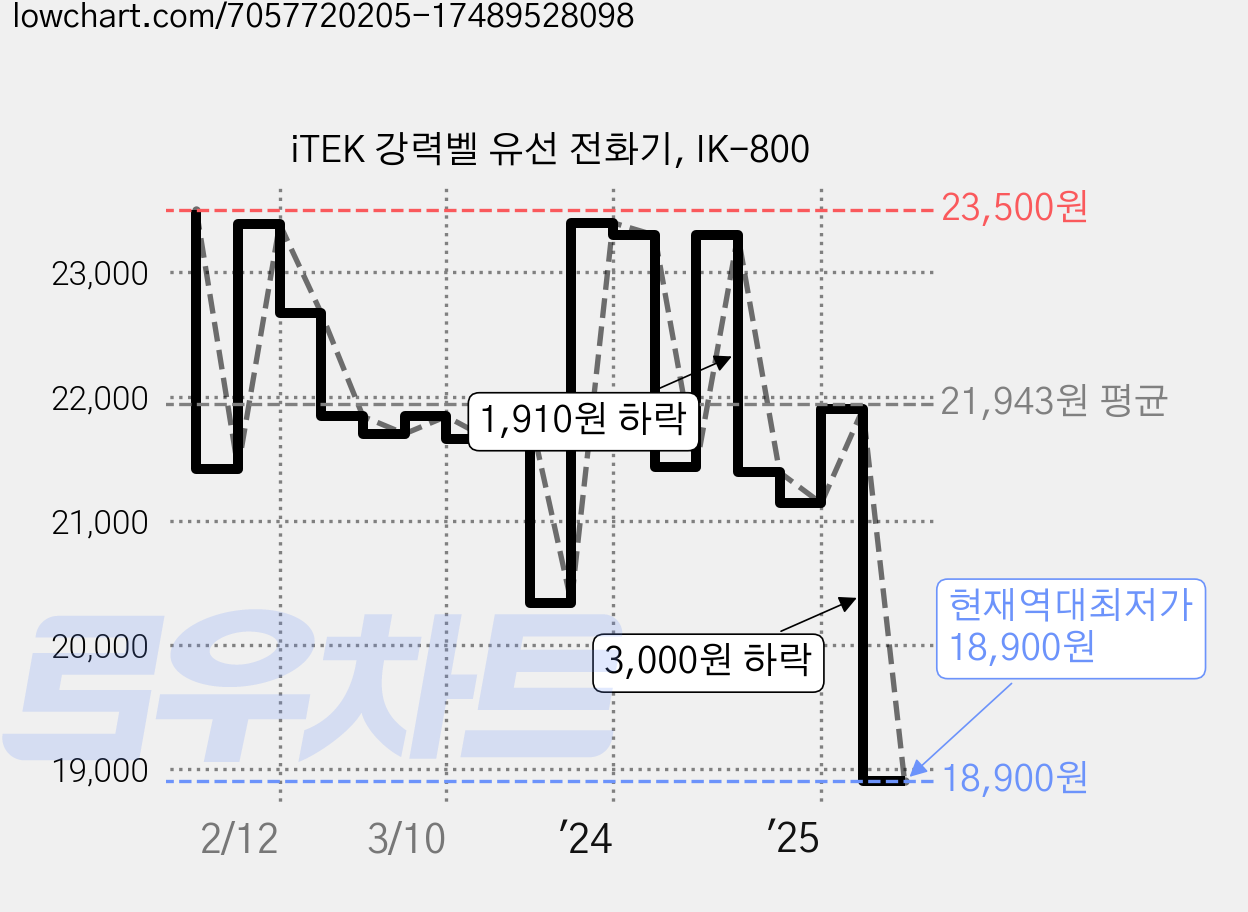 iTEK 강력벨 유선 전화기, IK-800 가격 변동 차트, 현재가 18,900원, 역대최저가