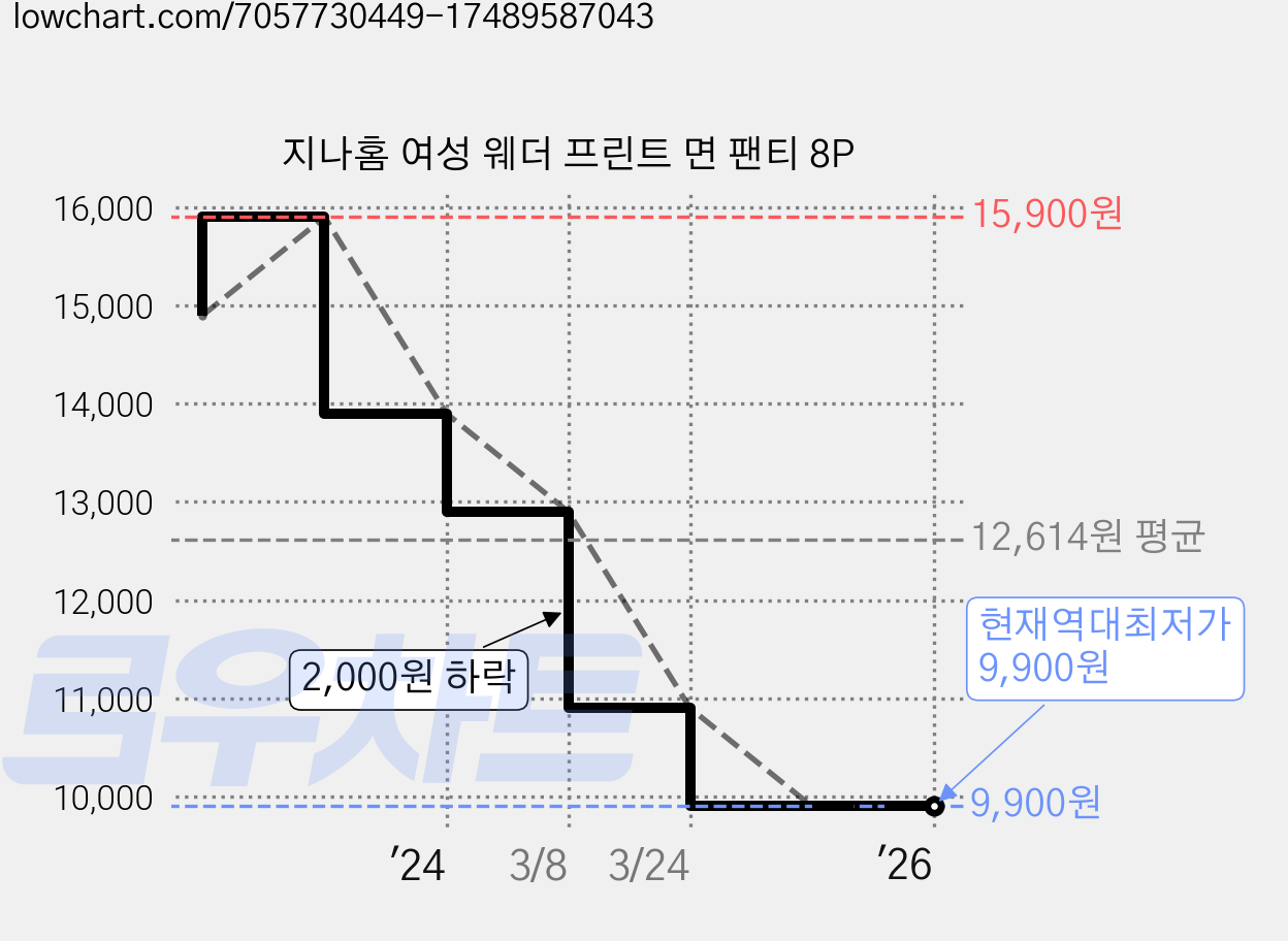 지나홈 여성 웨더 프린트 면 팬티 8P 가격 변동 차트, 현재가 9,900원, 역대최저가