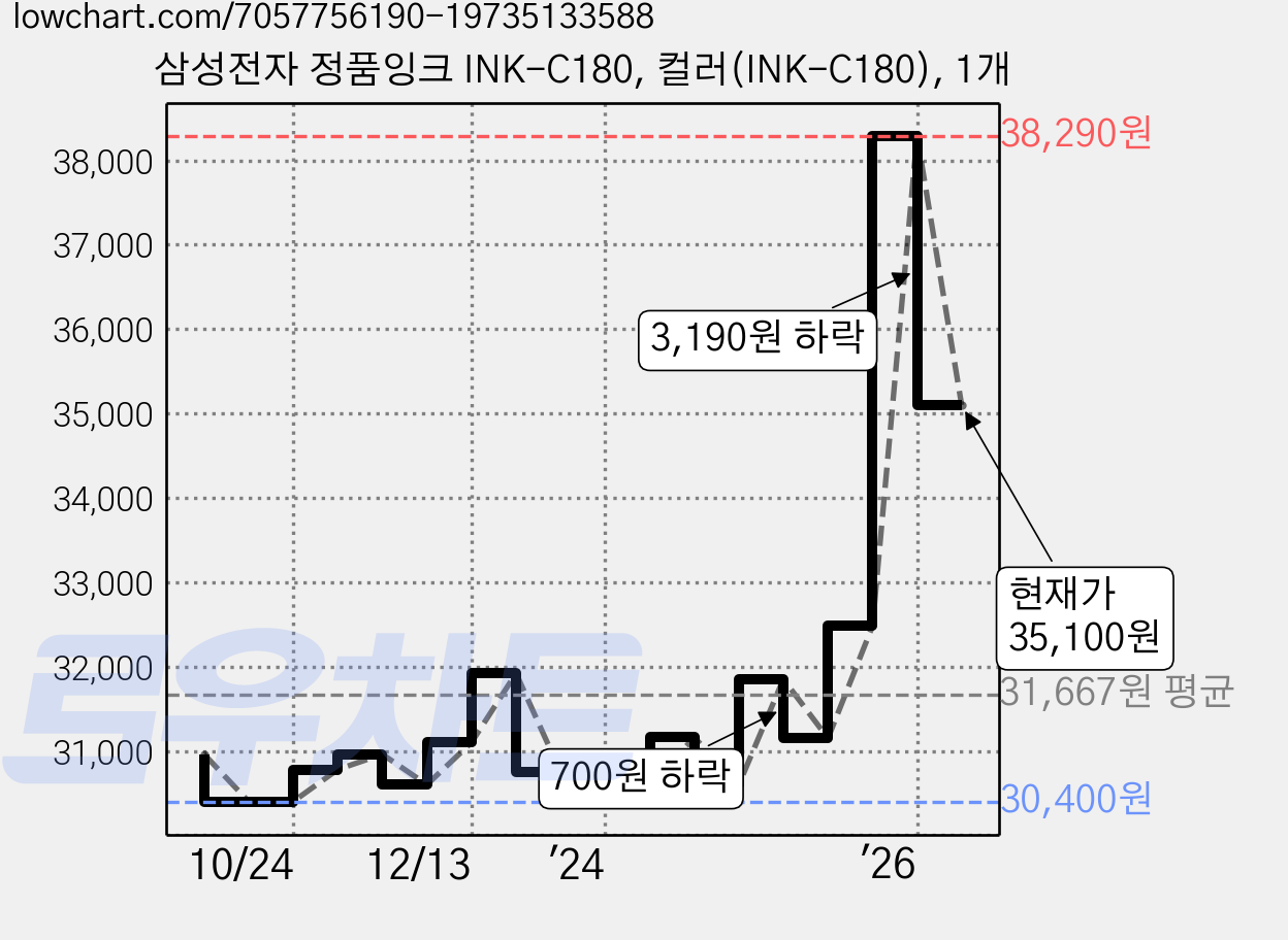 삼성전자 정품잉크 INK-C180, 컬러(INK-C180), 1개 가격 변동 차트, 현재가 35,100원, 관측 최저가 30,300원