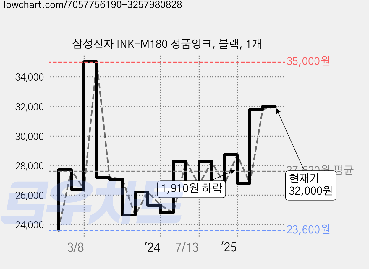삼성전자 INK-M180 정품잉크, 블랙, 1개 가격 변동 차트, 현재가 32,000원, 관측 최저가 22,700원