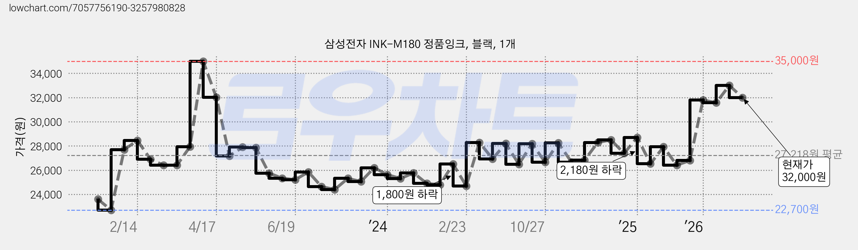 삼성전자 INK-M180 정품잉크, 블랙, 1개 가격 변동 차트, 현재가 32,000원, 관측 최저가 22,700원