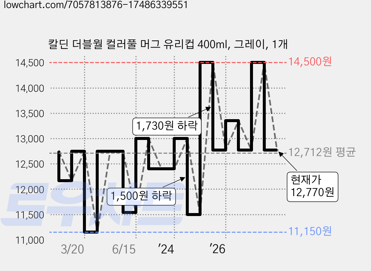 칼딘 더블월 컬러풀 머그 유리컵 400ml, 그레이, 1개 가격 변동 차트, 현재가 12,770원, 관측 최저가 10,920원