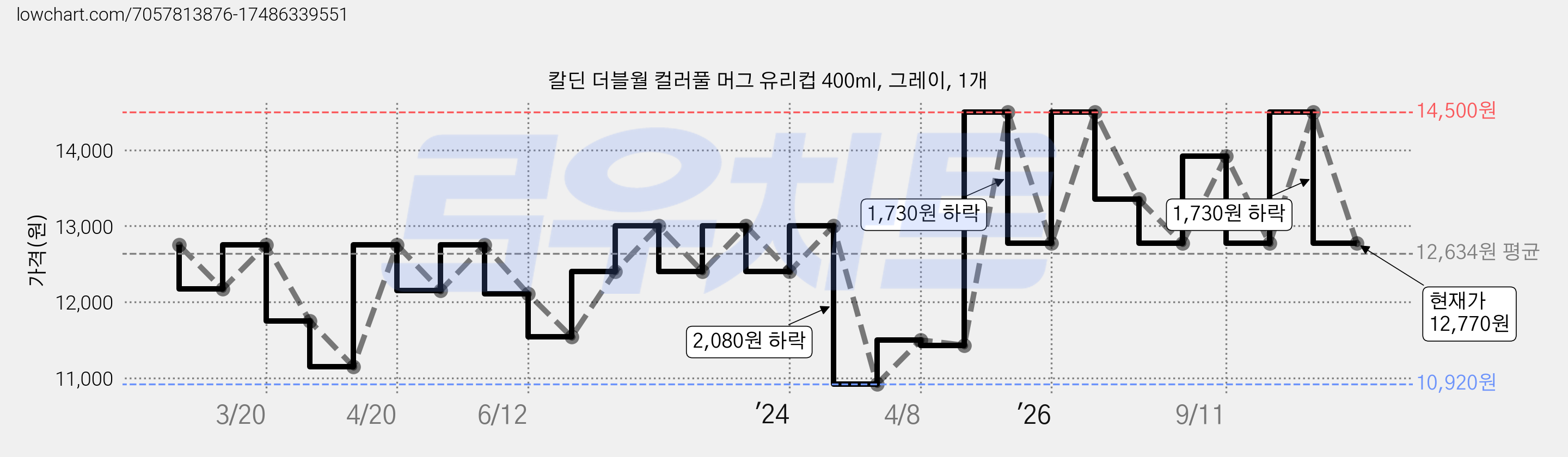 칼딘 더블월 컬러풀 머그 유리컵 400ml, 그레이, 1개 가격 변동 차트, 현재가 12,770원, 관측 최저가 10,920원