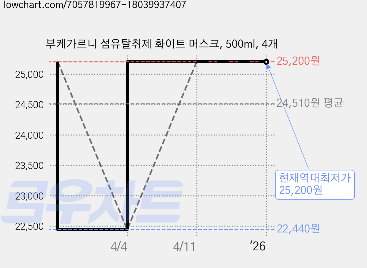 부케가르니 섬유탈취제 화이트 머스크, 500ml, 4개 가격 변동 차트, 현재가 25,200원, 역대최저가