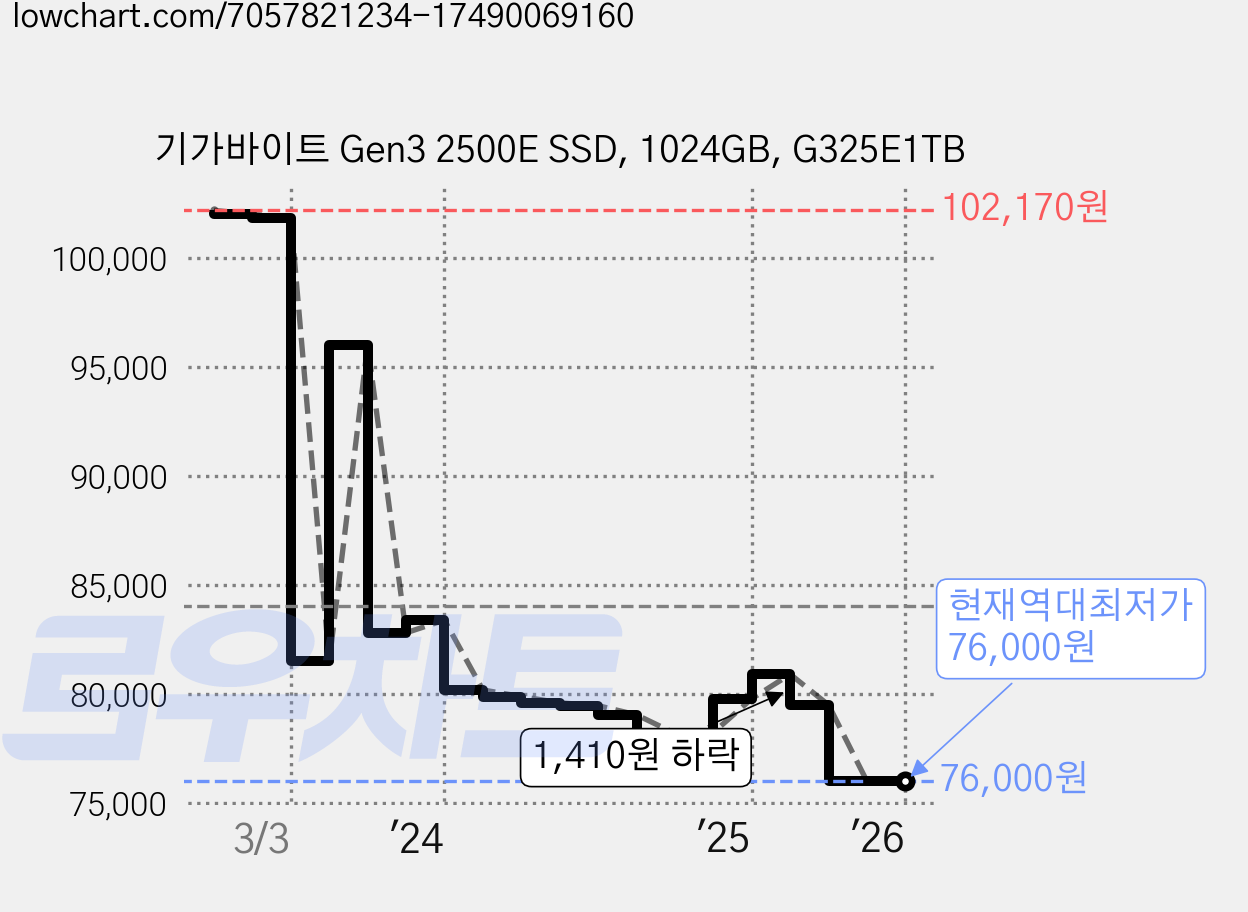 기가바이트 Gen3 2500E SSD, 1024GB, G325E1TB 가격 변동 차트, 현재가 76,000원, 역대최저가