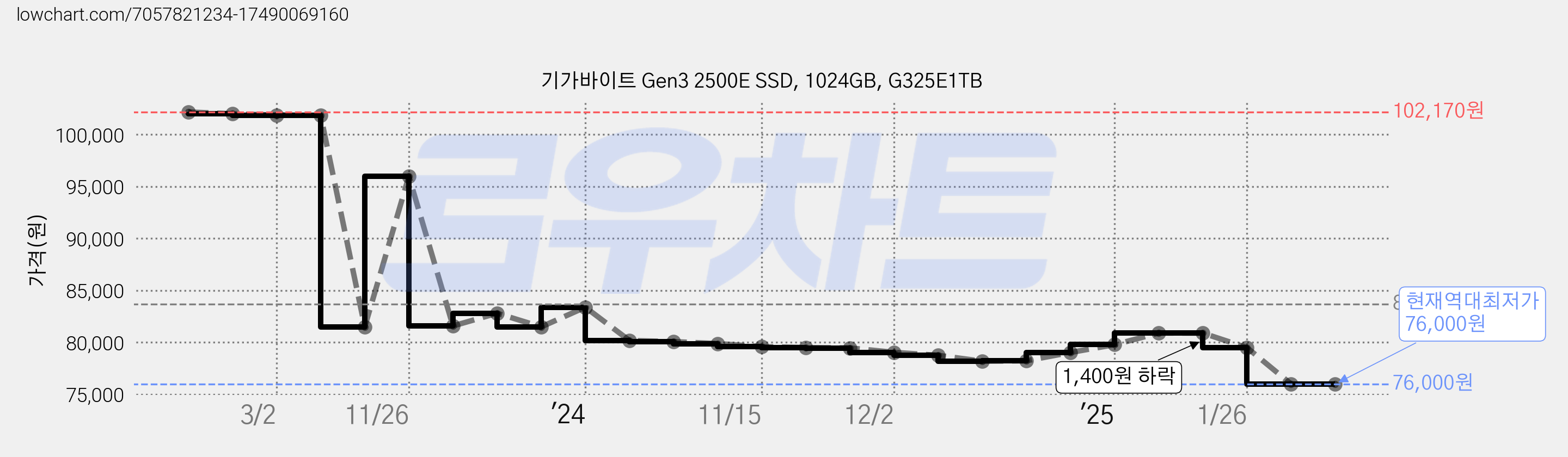 기가바이트 Gen3 2500E SSD, 1024GB, G325E1TB 가격 변동 차트, 현재가 76,000원, 역대최저가