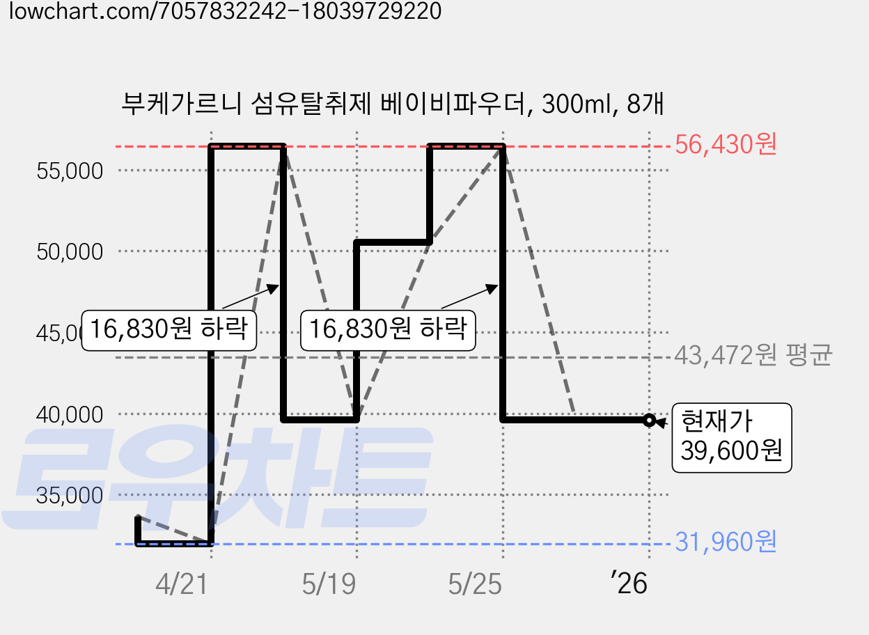 부케가르니 섬유탈취제 베이비파우더, 300ml, 8개 가격 변동 차트, 현재가 39,600원, 역대최저가