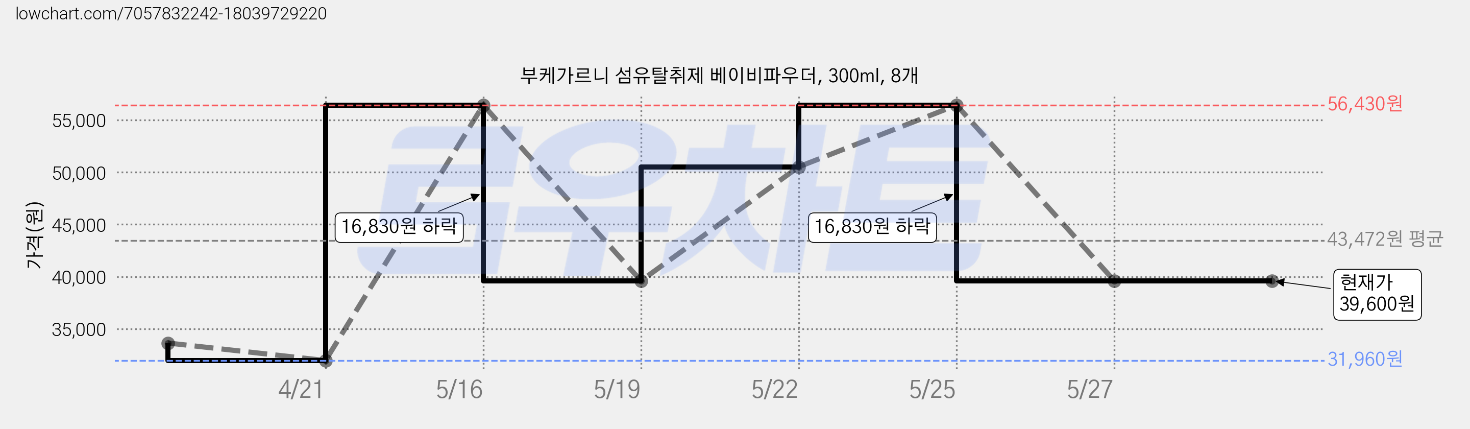 부케가르니 섬유탈취제 베이비파우더, 300ml, 8개 가격 변동 차트, 현재가 39,600원, 역대최저가