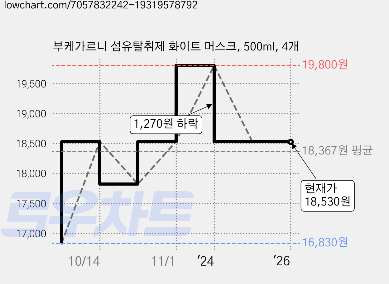 부케가르니 섬유탈취제 화이트 머스크, 500ml, 4개 가격 변동 차트, 현재가 18,530원, 관측 최저가 16,830원