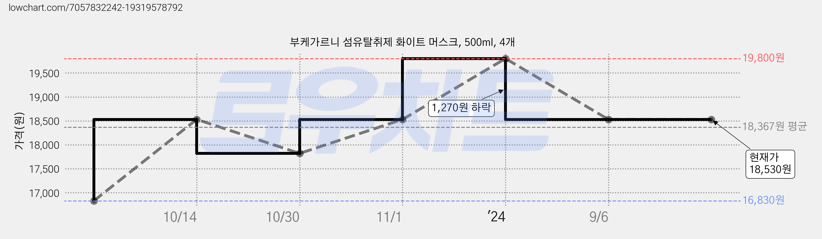 부케가르니 섬유탈취제 화이트 머스크, 500ml, 4개 가격 변동 차트, 현재가 18,530원, 관측 최저가 16,830원