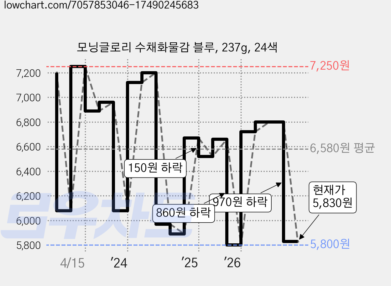 모닝글로리 수채화물감 블루, 237g, 24색 가격 변동 차트, 현재가 5,830원, 관측 최저가 5,800원