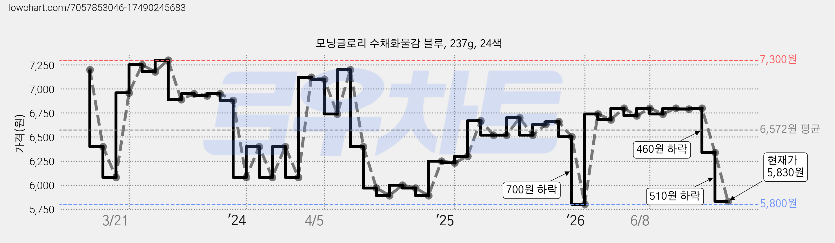 모닝글로리 수채화물감 블루, 237g, 24색 가격 변동 차트, 현재가 5,830원, 관측 최저가 5,800원