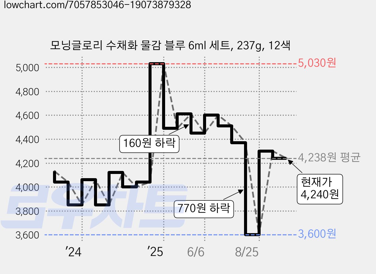 모닝글로리 수채화 물감 블루 6ml 세트, 237g, 12색 가격 변동 차트, 현재가 4,240원, 관측 최저가 3,600원