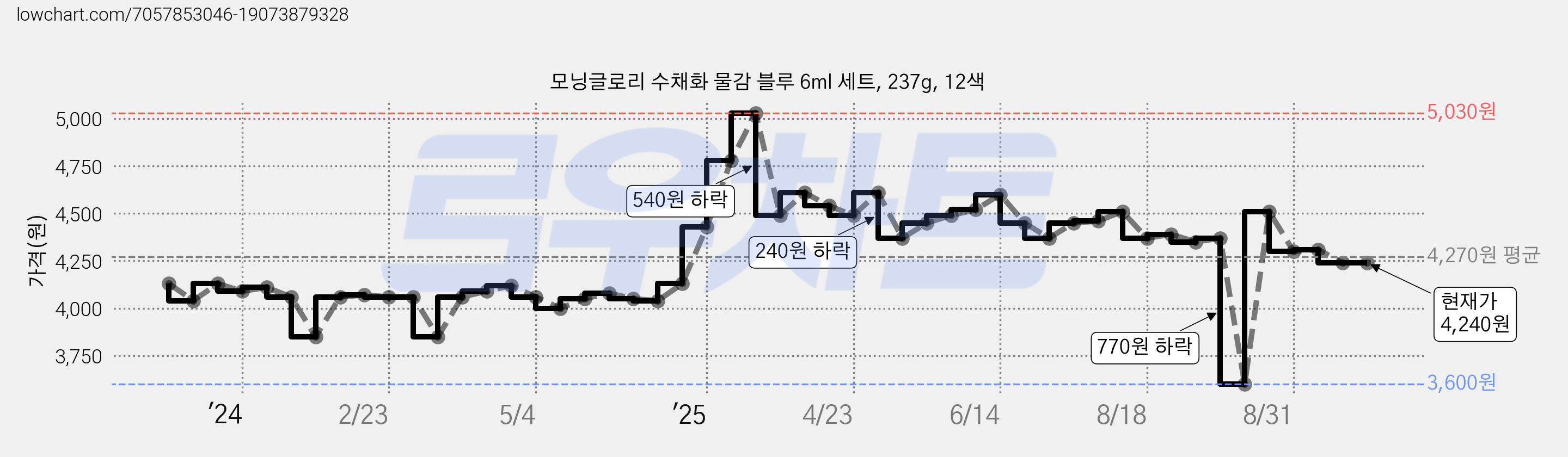 모닝글로리 수채화 물감 블루 6ml 세트, 237g, 12색 가격 변동 차트, 현재가 4,240원, 관측 최저가 3,600원