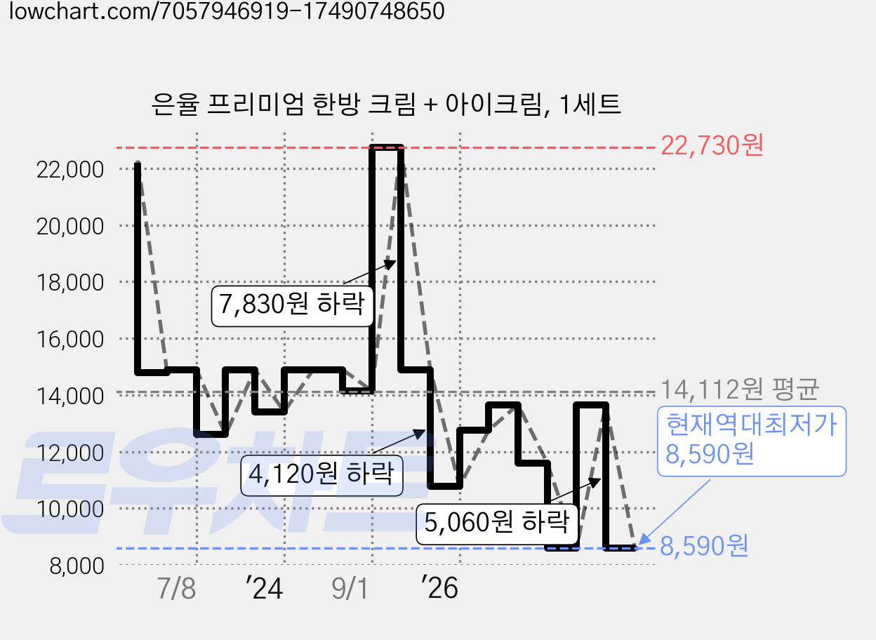 은율 프리미엄 한방 크림 + 아이크림, 1세트 가격 변동 차트, 현재가 8,590원, 역대최저가