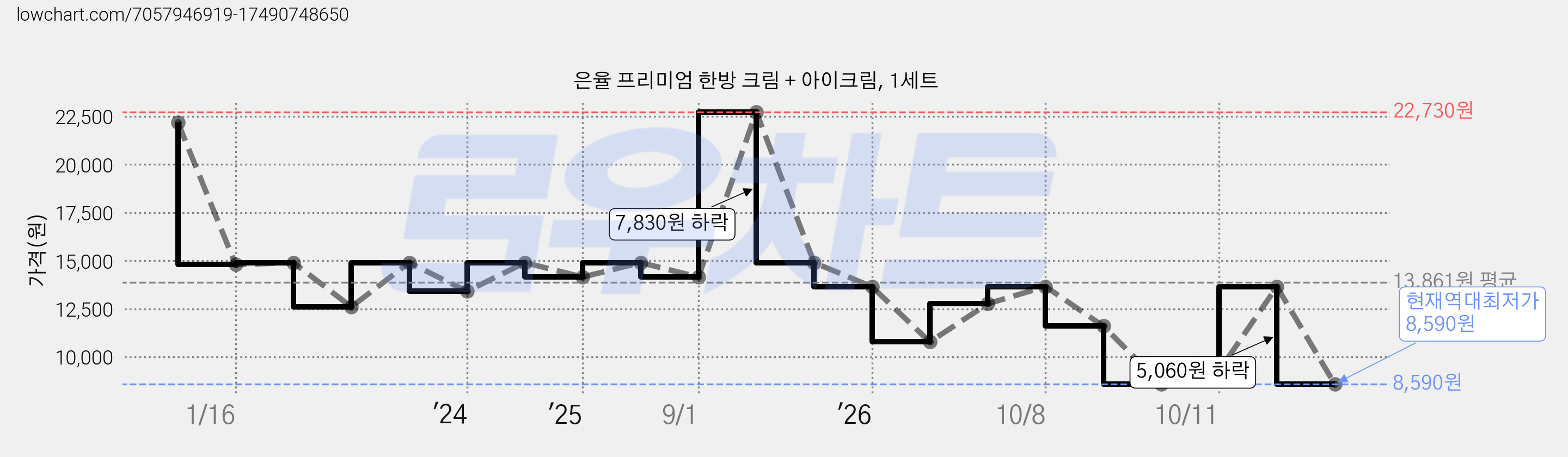 은율 프리미엄 한방 크림 + 아이크림, 1세트 가격 변동 차트, 현재가 8,590원, 역대최저가