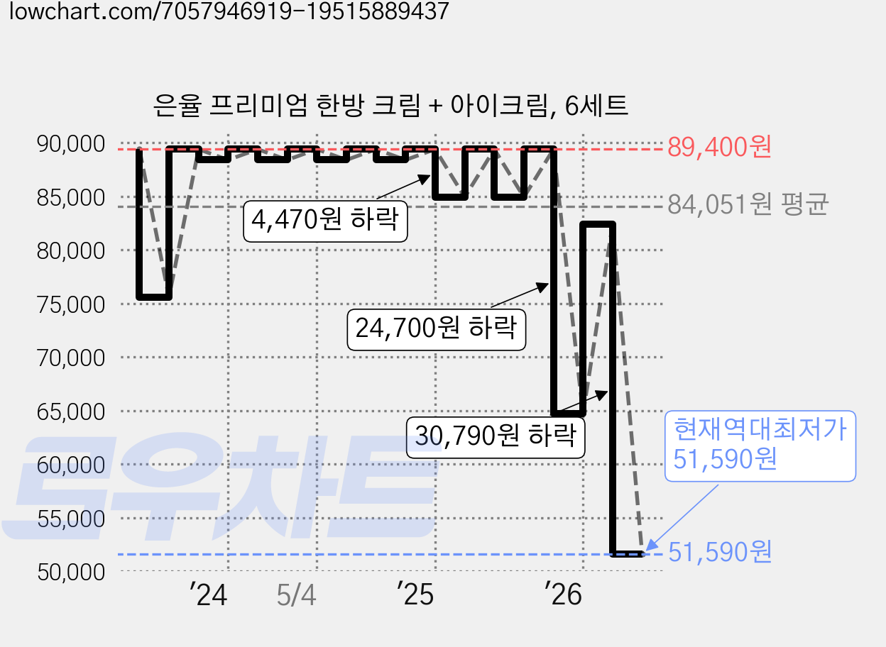 은율 프리미엄 한방 크림 + 아이크림, 6세트 가격 변동 차트, 현재가 51,590원, 역대최저가