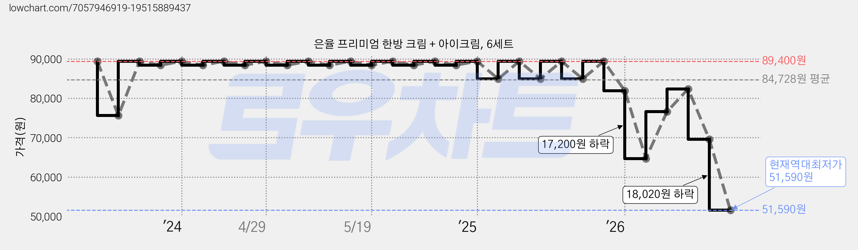 은율 프리미엄 한방 크림 + 아이크림, 6세트 가격 변동 차트, 현재가 51,590원, 역대최저가