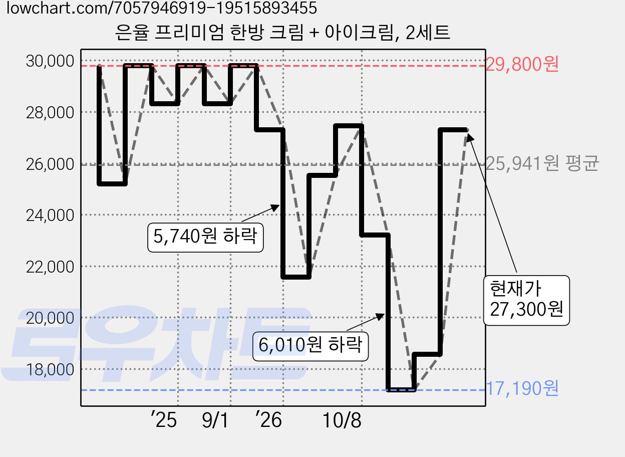 은율 프리미엄 한방 크림 + 아이크림, 2세트 가격 변동 차트, 현재가 27,300원, 관측 최저가 17,190원