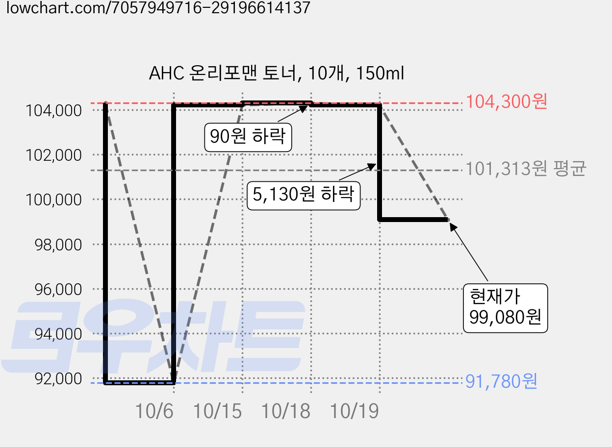 AHC 온리포맨 토너, 10개, 150ml 가격 변동 차트, 현재가 99,080원, 관측 최저가 91,780원