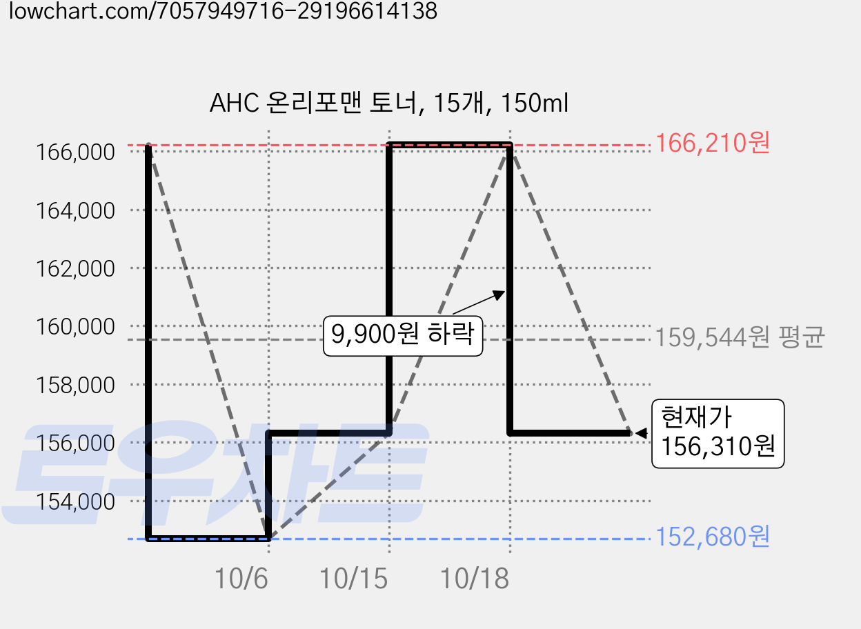 AHC 온리포맨 토너, 15개, 150ml 가격 변동 차트, 현재가 156,310원, 관측 최저가 152,680원