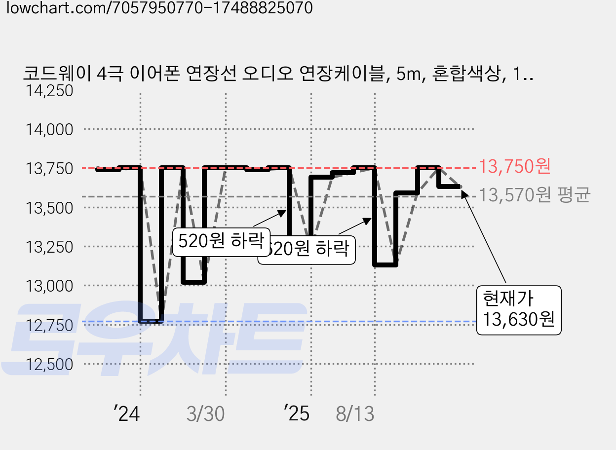 코드웨이 4극 이어폰 연장선 오디오 연장케이블, 5m, 혼합색상, 1개 가격 변동 차트, 현재가 13,630원, 관측 최저가 12,770원