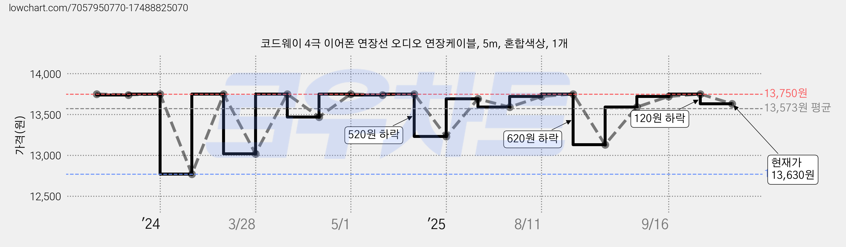 코드웨이 4극 이어폰 연장선 오디오 연장케이블, 5m, 혼합색상, 1개 가격 변동 차트, 현재가 13,630원, 관측 최저가 12,770원