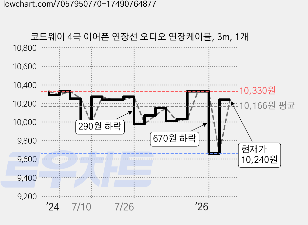코드웨이 4극 이어폰 연장선 오디오 연장케이블, 3m, 1개 가격 변동 차트, 현재가 10,240원, 관측 최저가 9,660원