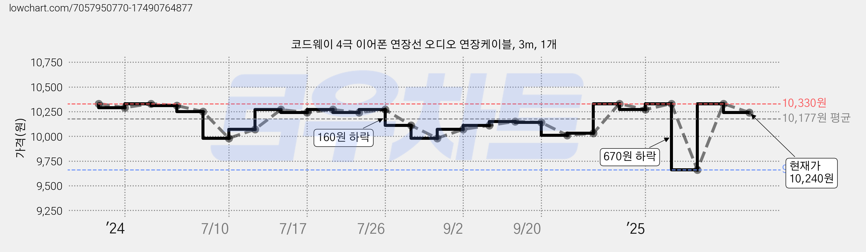 코드웨이 4극 이어폰 연장선 오디오 연장케이블, 3m, 1개 가격 변동 차트, 현재가 10,240원, 관측 최저가 9,660원