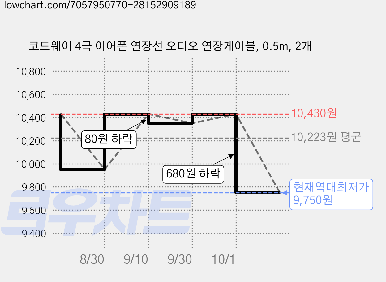코드웨이 4극 이어폰 연장선 오디오 연장케이블, 0.5m, 2개 가격 변동 차트, 현재가 9,750원, 역대최저가