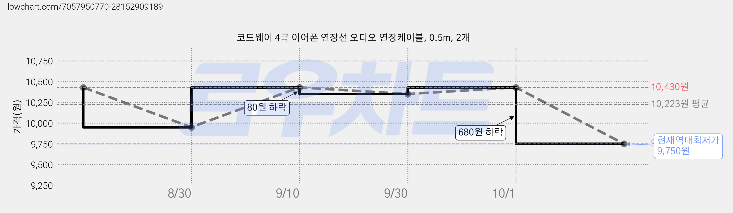 코드웨이 4극 이어폰 연장선 오디오 연장케이블, 0.5m, 2개 가격 변동 차트, 현재가 9,750원, 역대최저가