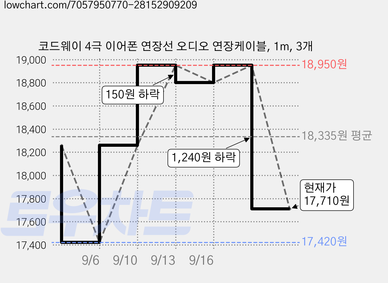 코드웨이 4극 이어폰 연장선 오디오 연장케이블, 1m, 3개 가격 변동 차트, 현재가 17,710원, 관측 최저가 17,420원