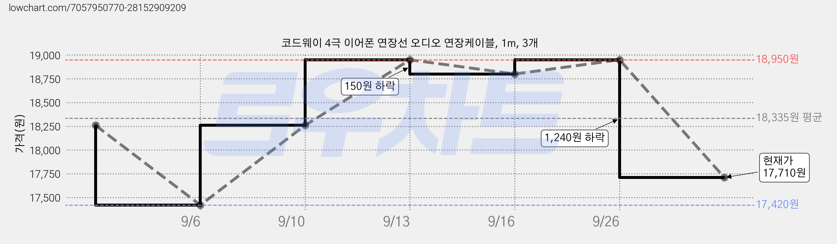 코드웨이 4극 이어폰 연장선 오디오 연장케이블, 1m, 3개 가격 변동 차트, 현재가 17,710원, 관측 최저가 17,420원