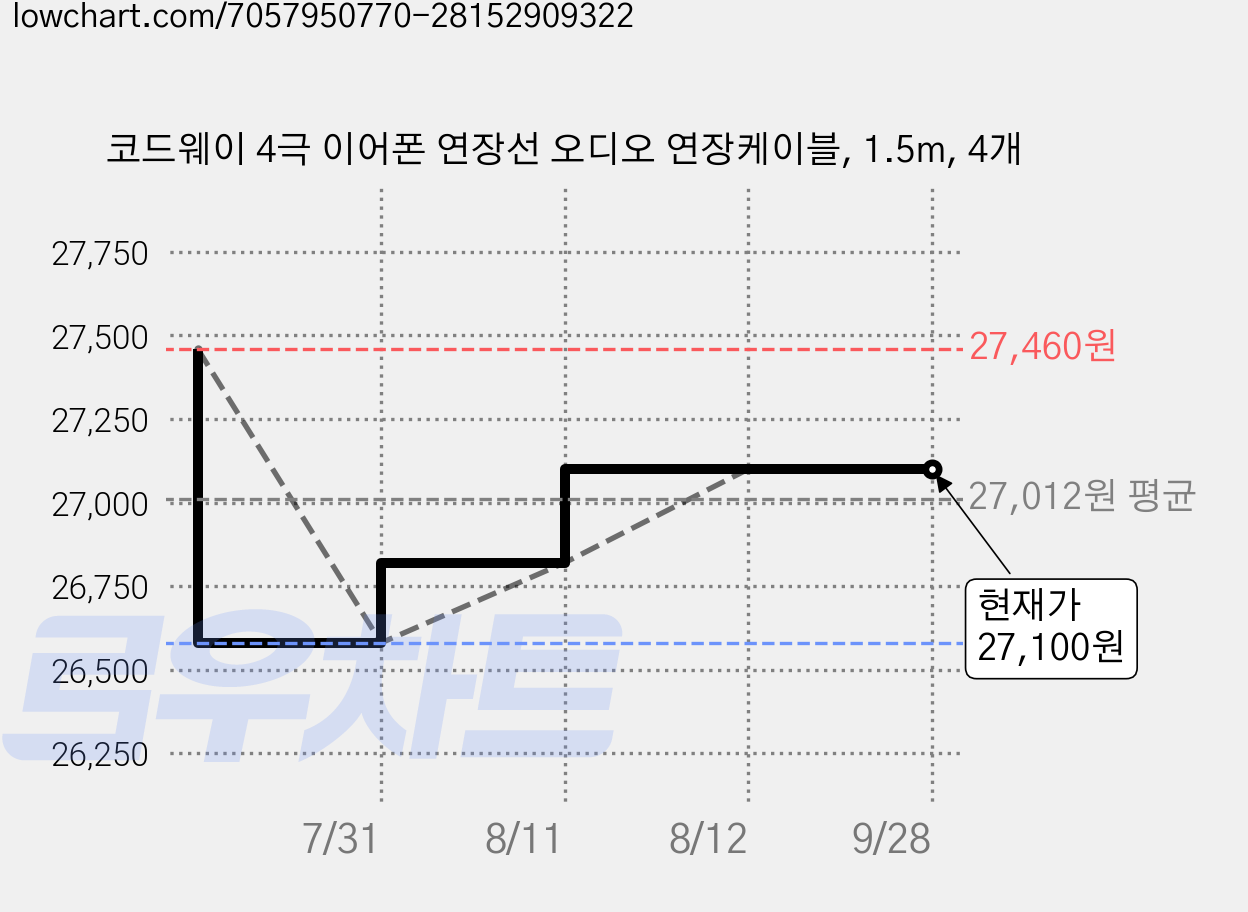 코드웨이 4극 이어폰 연장선 오디오 연장케이블, 1.5m, 4개 가격 변동 차트, 현재가 27,100원, 관측 최저가 26,580원