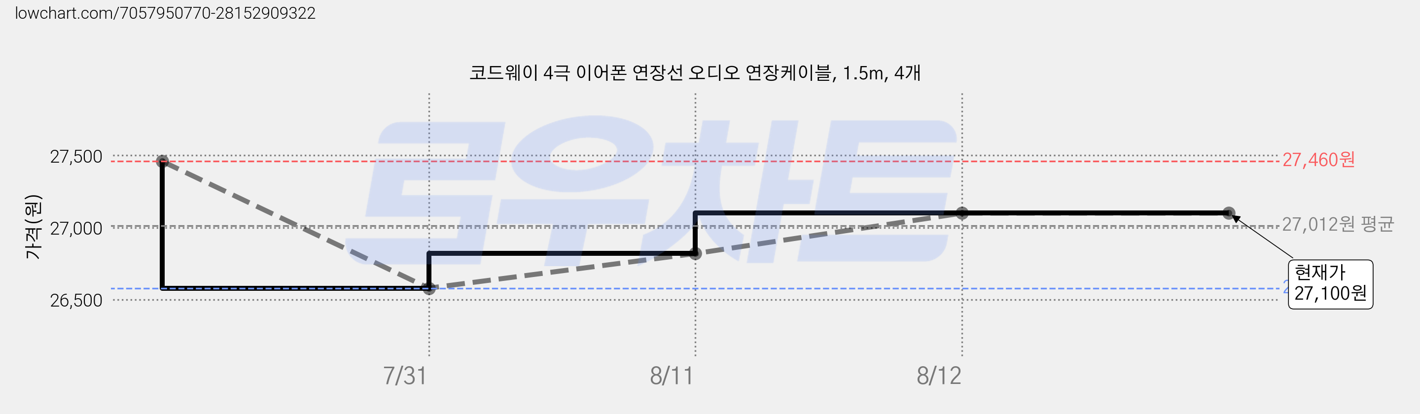 코드웨이 4극 이어폰 연장선 오디오 연장케이블, 1.5m, 4개 가격 변동 차트, 현재가 27,100원, 관측 최저가 26,580원