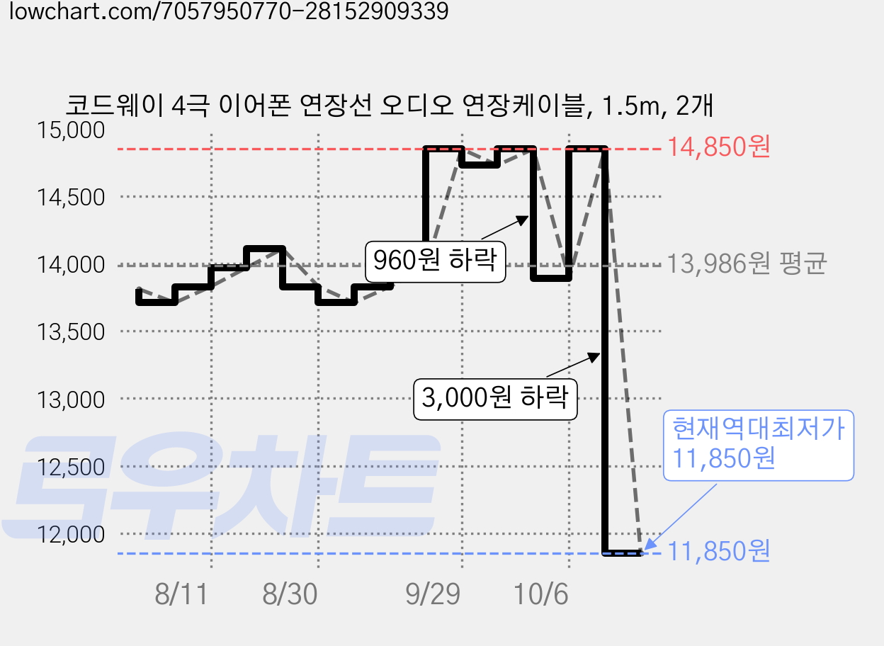 코드웨이 4극 이어폰 연장선 오디오 연장케이블, 1.5m, 2개 가격 변동 차트, 현재가 11,850원, 역대최저가