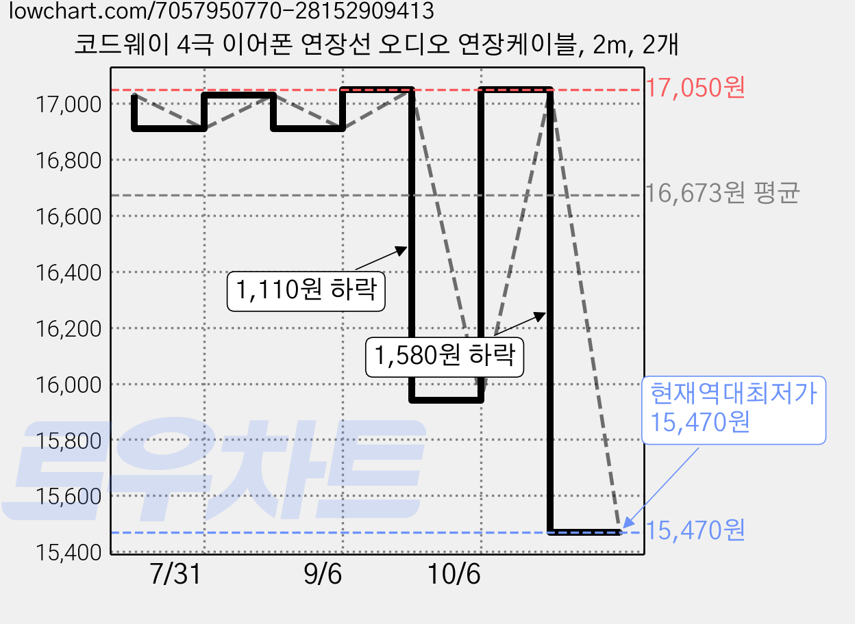 코드웨이 4극 이어폰 연장선 오디오 연장케이블, 2m, 2개 가격 변동 차트, 현재가 15,470원, 역대최저가