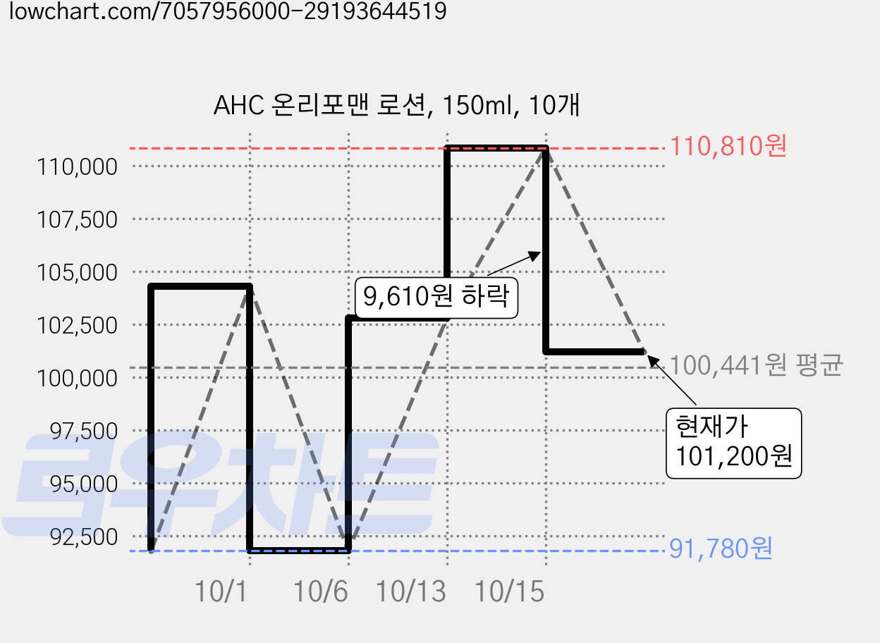 AHC 온리포맨 로션, 150ml, 10개 가격 변동 차트, 현재가 101,200원, 관측 최저가 91,780원