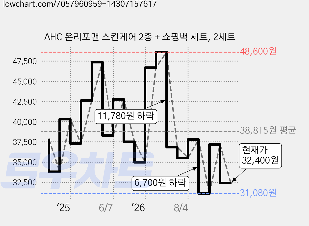 AHC 온리포맨 스킨케어 2종 + 쇼핑백 세트, 2세트 가격 변동 차트, 현재가 32,400원, 관측 최저가 31,000원