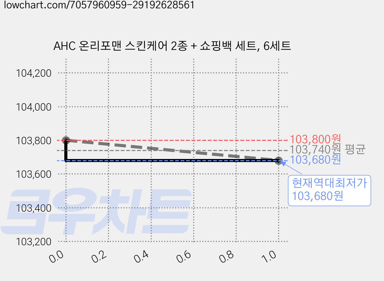 AHC 온리포맨 스킨케어 2종 + 쇼핑백 세트, 6세트 가격 변동 차트, 현재가 103,680원, 역대최저가