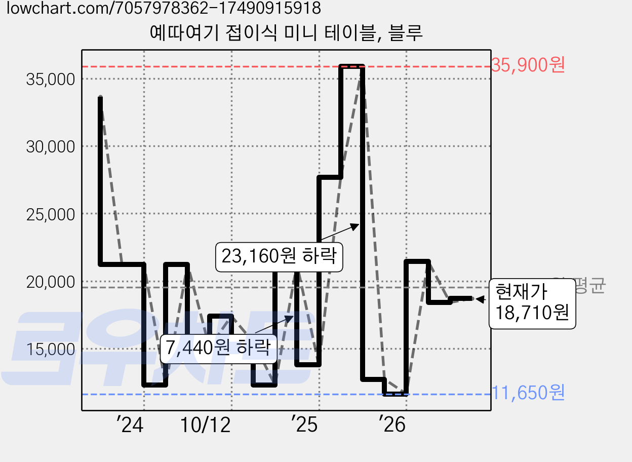 예따여기 접이식 미니 테이블, 블루 가격 변동 차트, 현재가 18,710원, 관측 최저가 11,650원