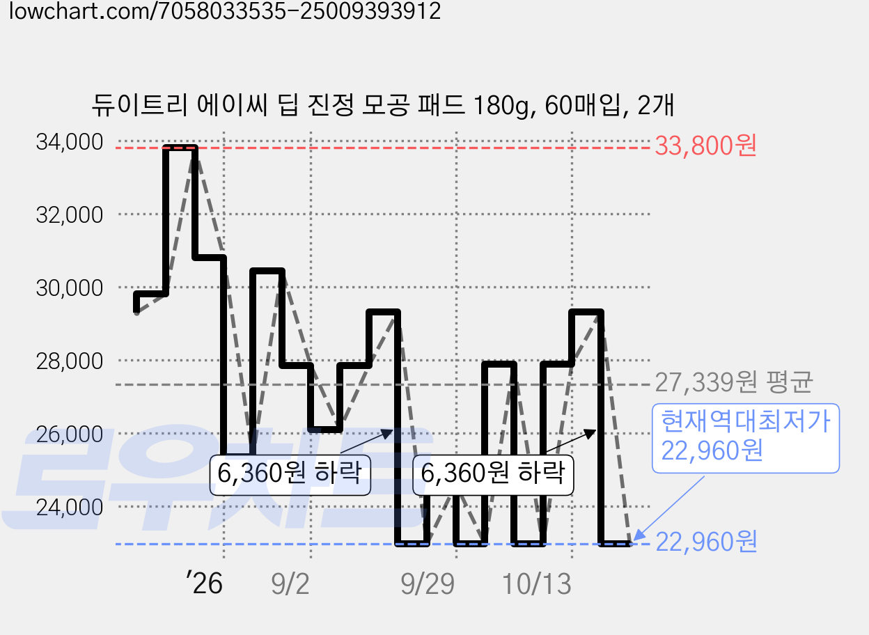 듀이트리 에이씨 딥 진정 모공 패드 180g, 60매입, 2개 가격 변동 차트, 현재가 22,960원, 역대최저가