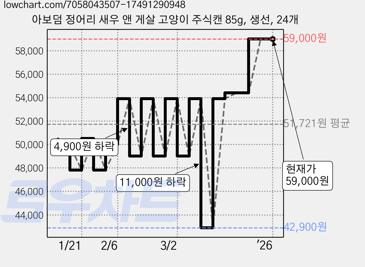 아보덤 정어리 새우 앤 게살 고양이 주식캔 85g, 생선, 24개 가격 변동 차트, 현재가 59,000원, 역대최저가