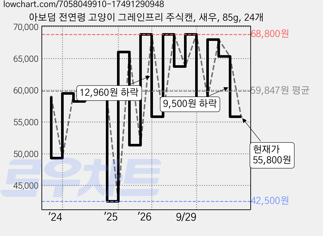 아보덤 전연령 고양이 그레인프리 주식캔, 새우, 85g, 24개 가격 변동 차트, 현재가 55,800원, 관측 최저가 42,500원