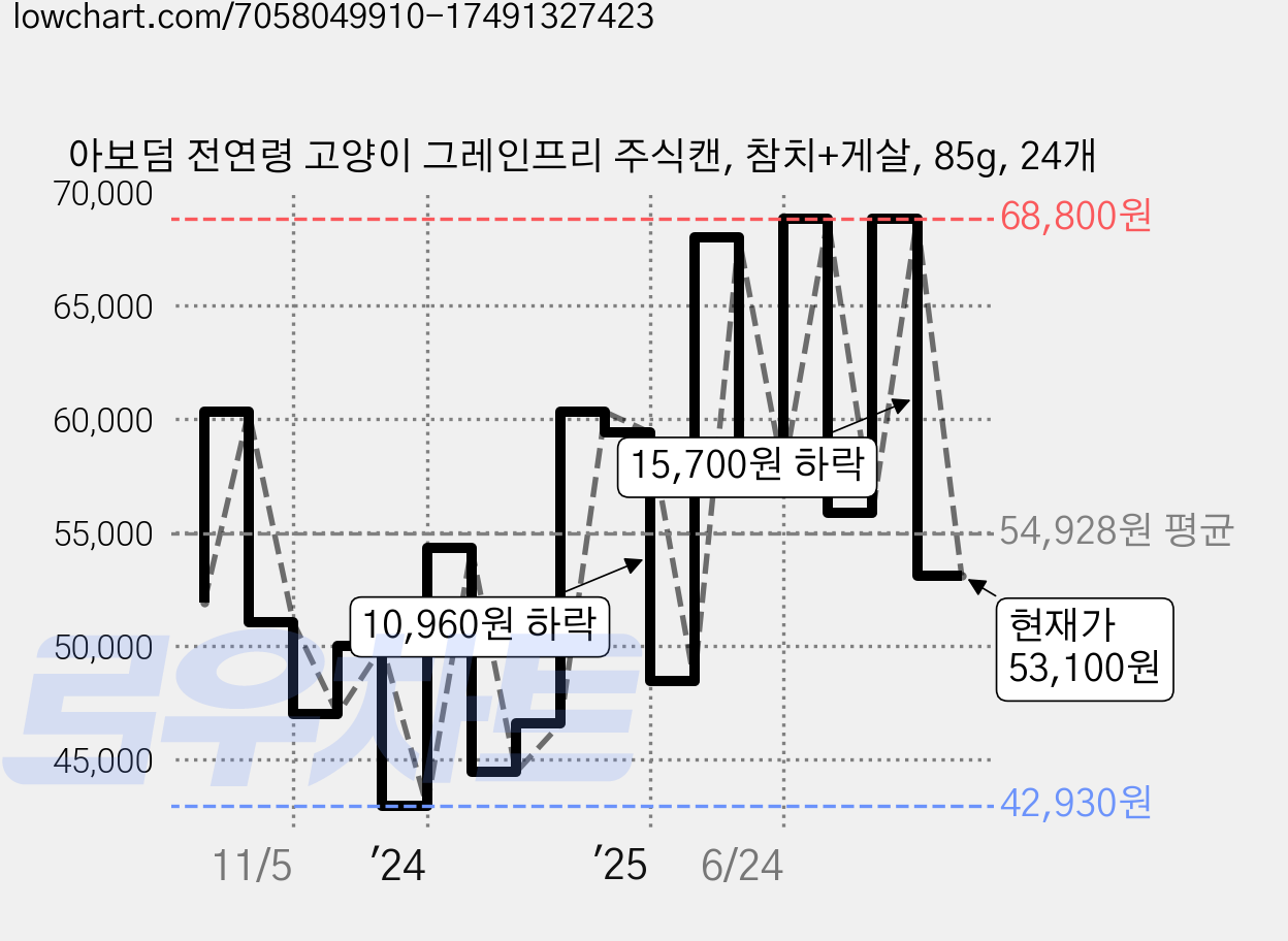 아보덤 전연령 고양이 그레인프리 주식캔, 참치+게살, 85g, 24개 가격 변동 차트, 현재가 53,100원, 관측 최저가 42,930원