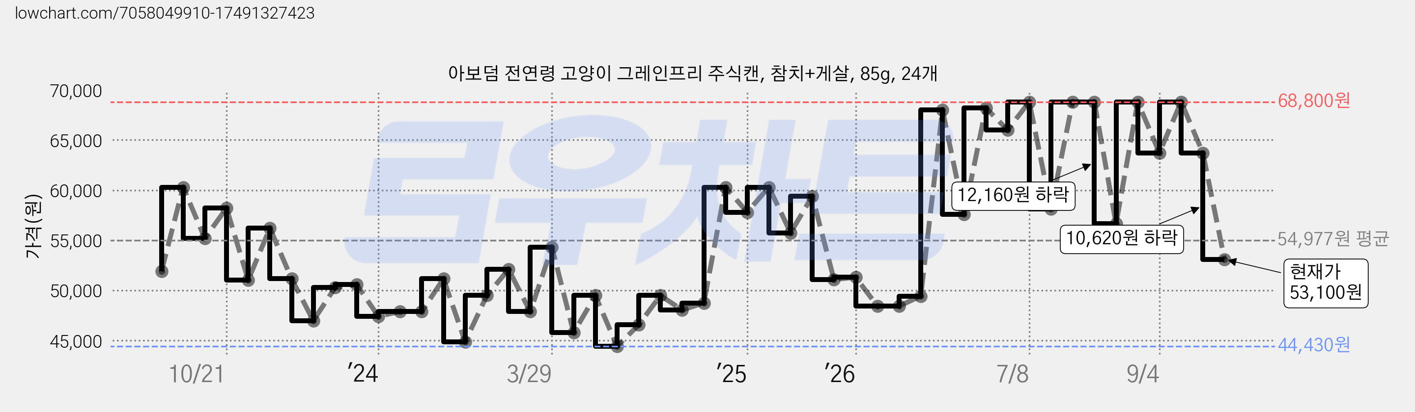 아보덤 전연령 고양이 그레인프리 주식캔, 참치+게살, 85g, 24개 가격 변동 차트, 현재가 53,100원, 관측 최저가 42,930원