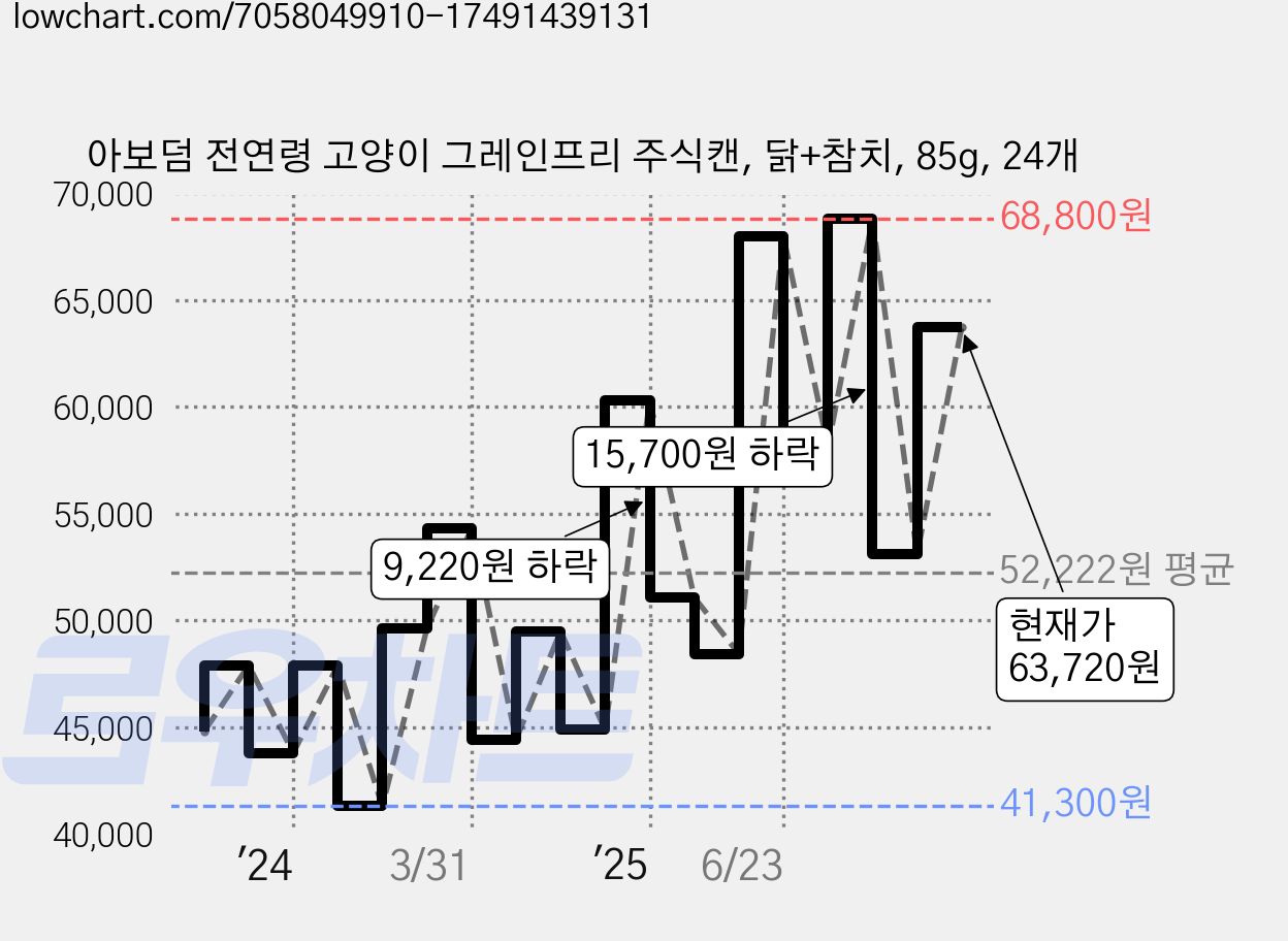 아보덤 전연령 고양이 그레인프리 주식캔, 닭+참치, 85g, 24개 가격 변동 차트, 현재가 63,720원, 관측 최저가 41,300원